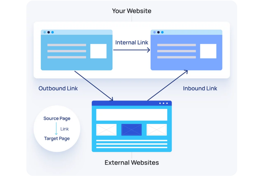 Liên kết (link) là một trong những tín hiệu mạnh mẽ để Google đánh giá chất lượng và độ uy tín của một website.