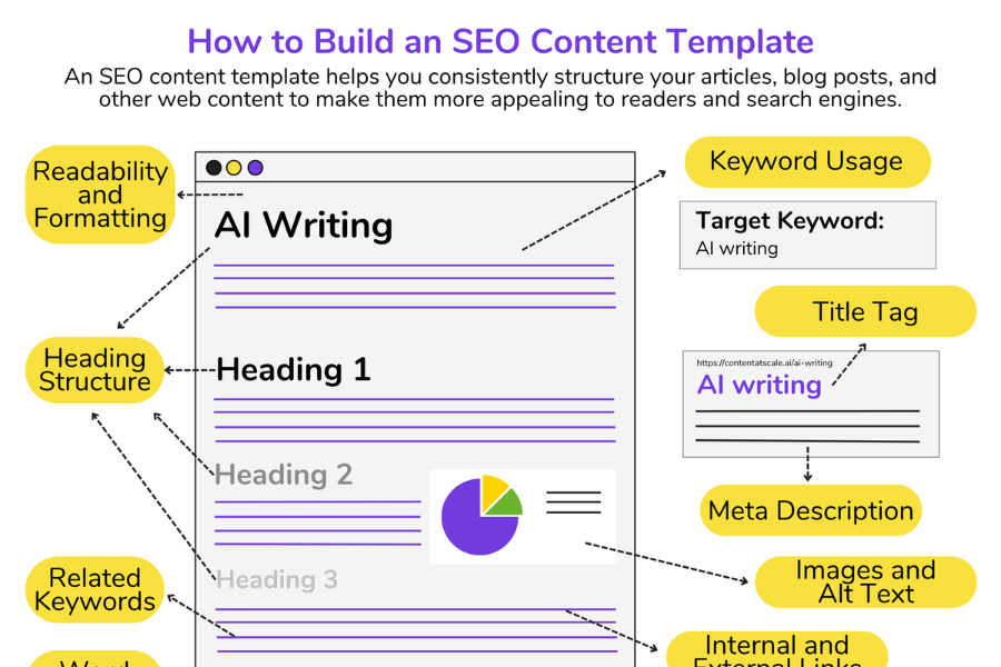 Vì sao website cần mẫu content chuẩn SEO?