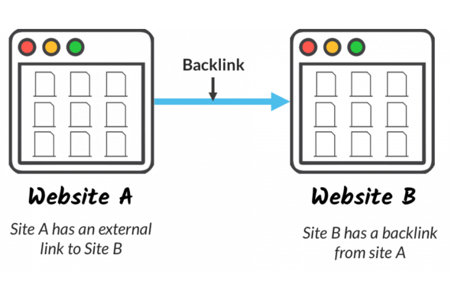 Backlink (liên kết từ website khác trỏ về) được Google coi là tín hiệu uy tín. Càng nhiều backlink chất lượng, website càng có lợi thế.