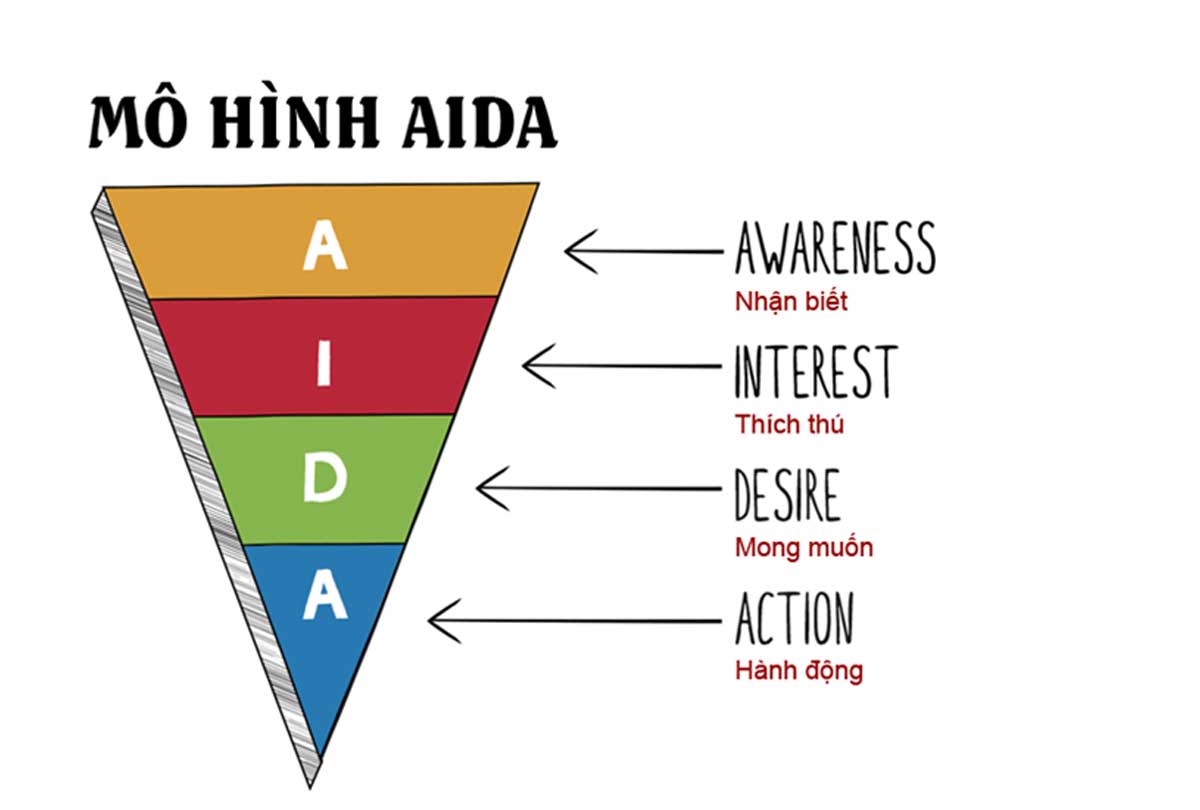 Mô hình AIDA và 2 trường phái quảng cáo: Detailedism hay Emotionism?