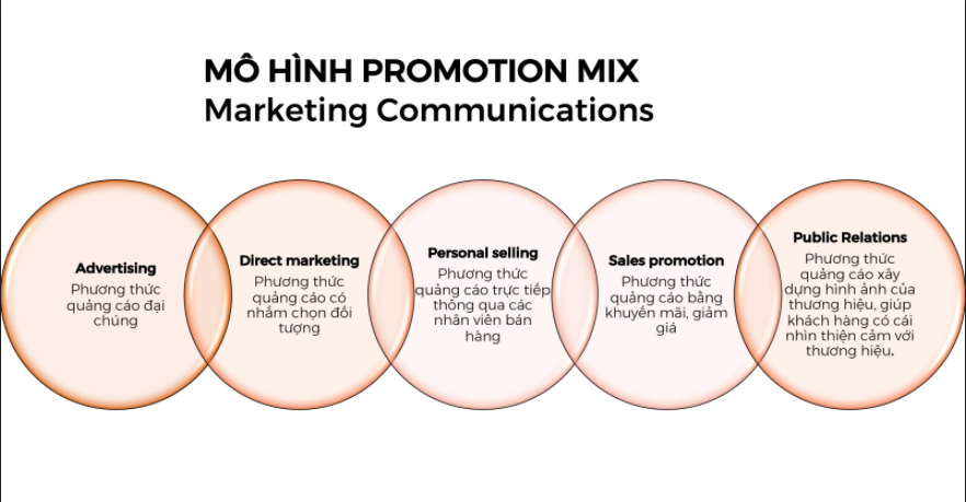 Tìm hiểu về mô hình Promotion Mix