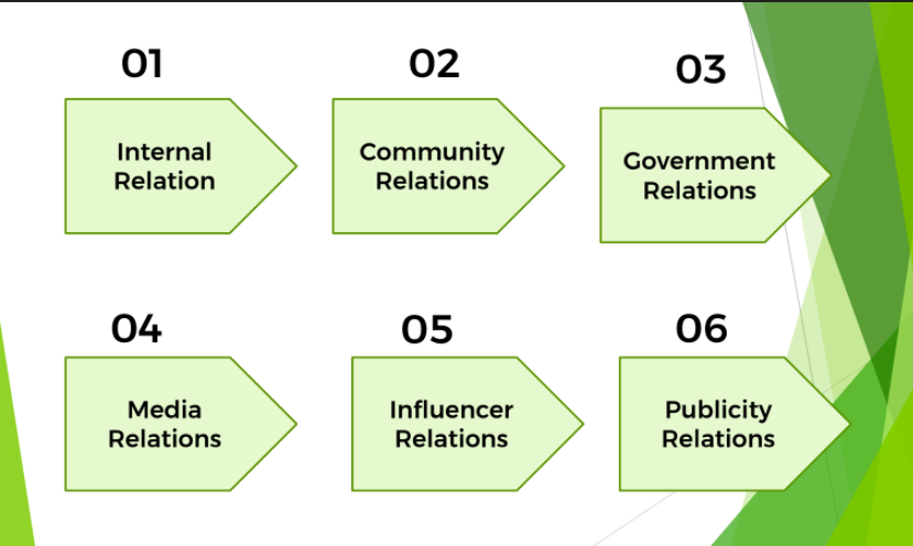 PR có 6 lĩnh vực chính