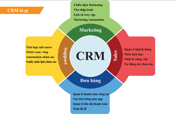 Các chức năng nổi bật của CRM