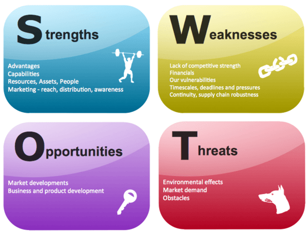 Ma trận SWOT phân tích đánh giá tổng thể môi trường doanh nghiệp