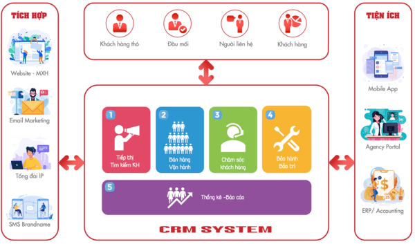 Một số mô hình CRM hiện nay mà doanh nghiệp đang ứng dụng