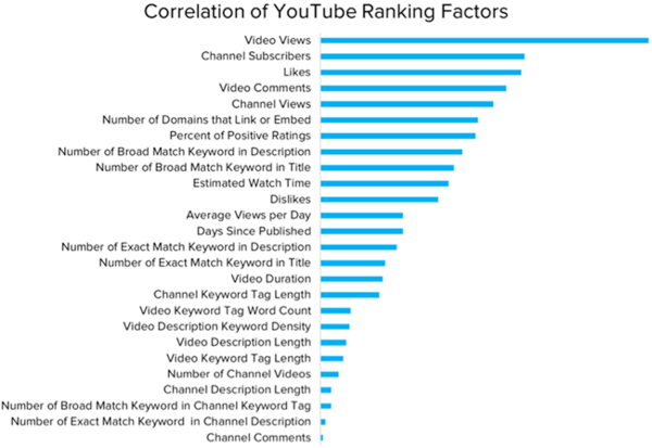 Các yếu tố xếp hạng video trên Youtube