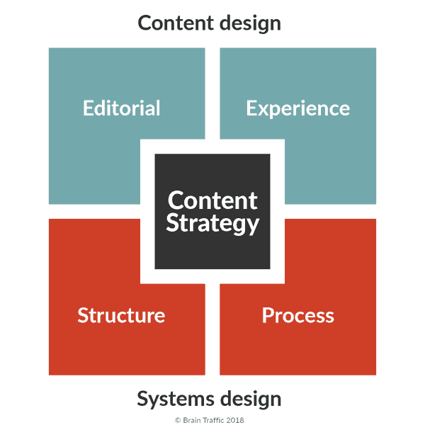 Hiểu bản chất về chiến lược content marketing