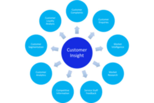 Customer Insight và các bước xây dựng Customer Insight