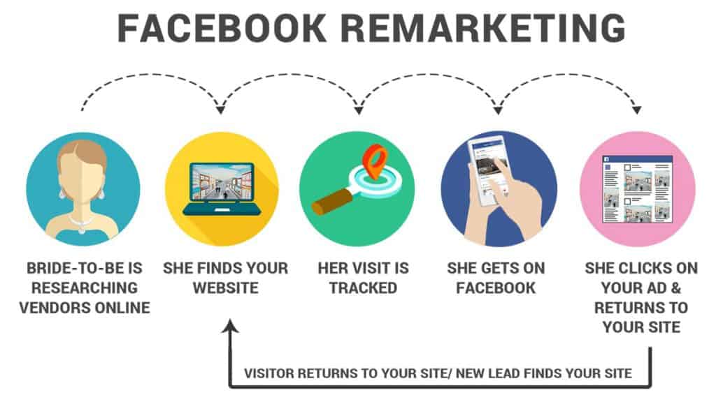 Tổng các kiến thức cơ bản về Remarketing Facebook?