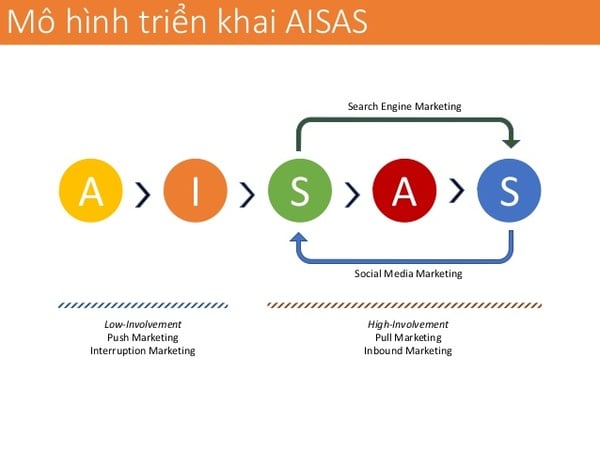 Mô hình AISAS Ứng dụng và triển khai trong hoạt động Marketing