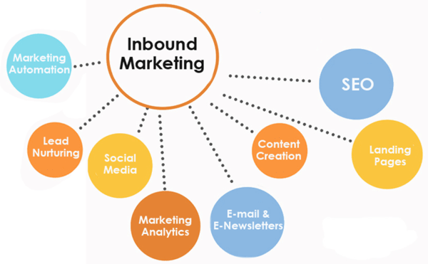 Inbound Marketing – Xu thế dẫn đầu thị trường Marketing