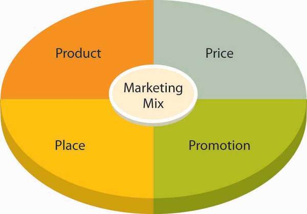 Marketing Mix là gì?