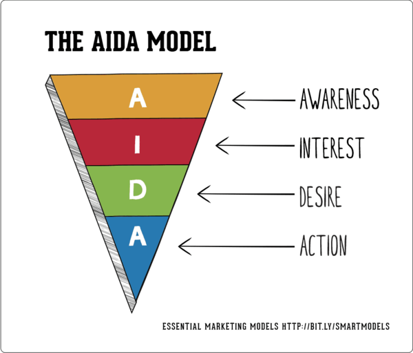 AIDA – Công thức bán hàng đơn giản hiệu quả nhất 