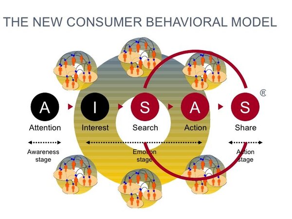 Mô hình AISAS là gì? Ứng dụng AISAS trong marketing