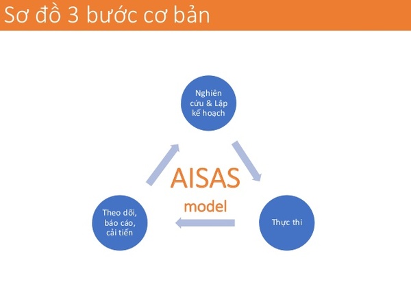 Mô hình AISAS là gì?