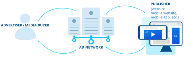 Ad Network – mạng quảng cáo là gì?
