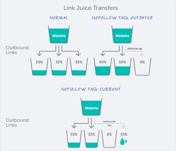 Phương pháp tối đa hóa link juice