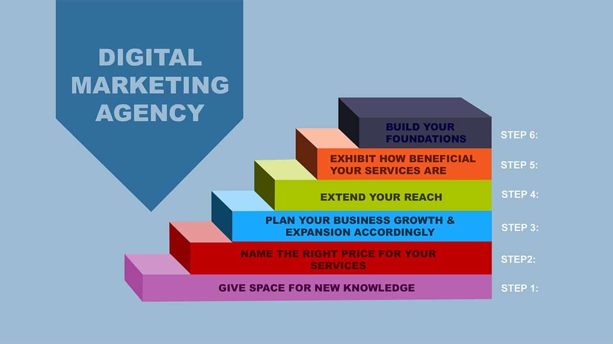 Tổng quan về digital marketing agency là gì và các dịch vụ cung cấp