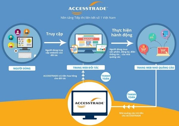 Accesstrade là gì? 