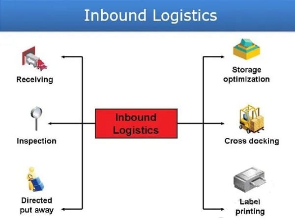 Outbound Logistics là quá trình chuyển đổi từ khâu lưu trữ sang khâu phân phối