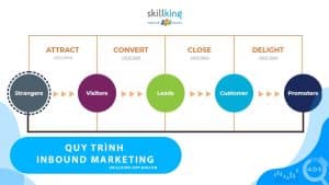 Quy trình inbound marketing