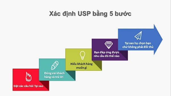 Xác định USP bằng 5 bước