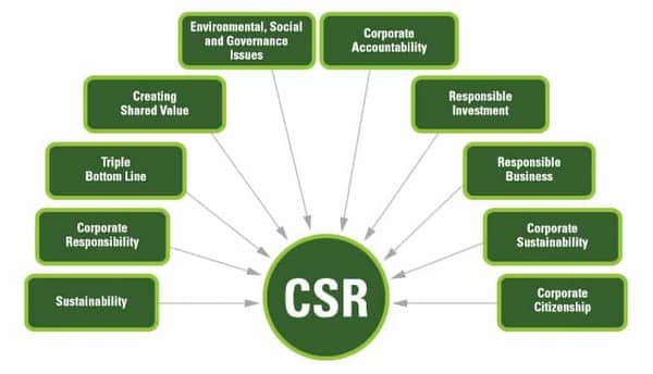 Tại sao doanh nghiệp cần thực hiện CSR?