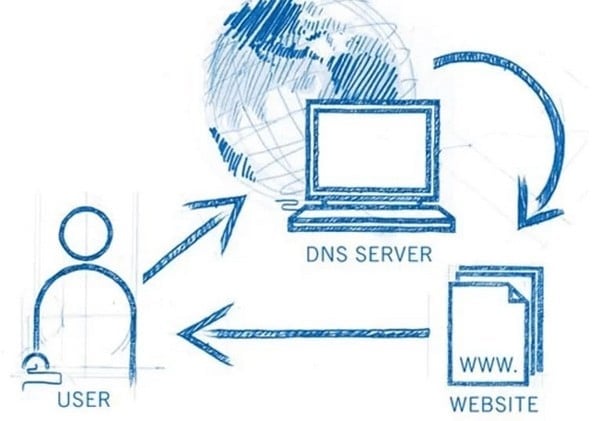 Cách thức hoạt động của DNS