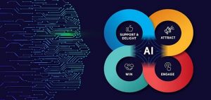 AI Marketing là trí tuệ nhân tạo được sử dụng riêng trong tiếp thị