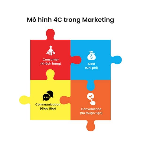 Các yếu tố của Marketing 4C