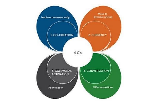 Cơ sở hình thành của mô hình 4C Marketing