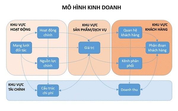 Một số mô hình kinh doanh tiềm năng tại Việt Nam