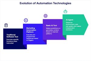 AI Agents Evolution of Automation Technologies