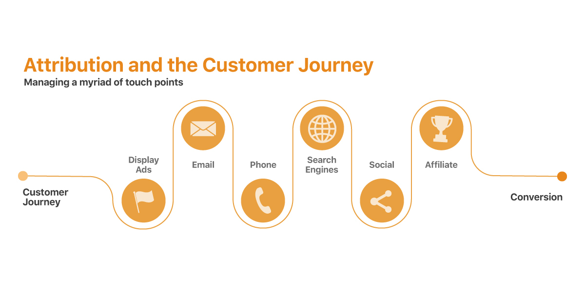 Attribution trong Digital Marketing