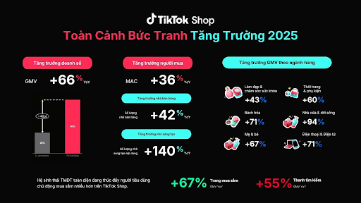 Bức tranh tăng trưởng 2025